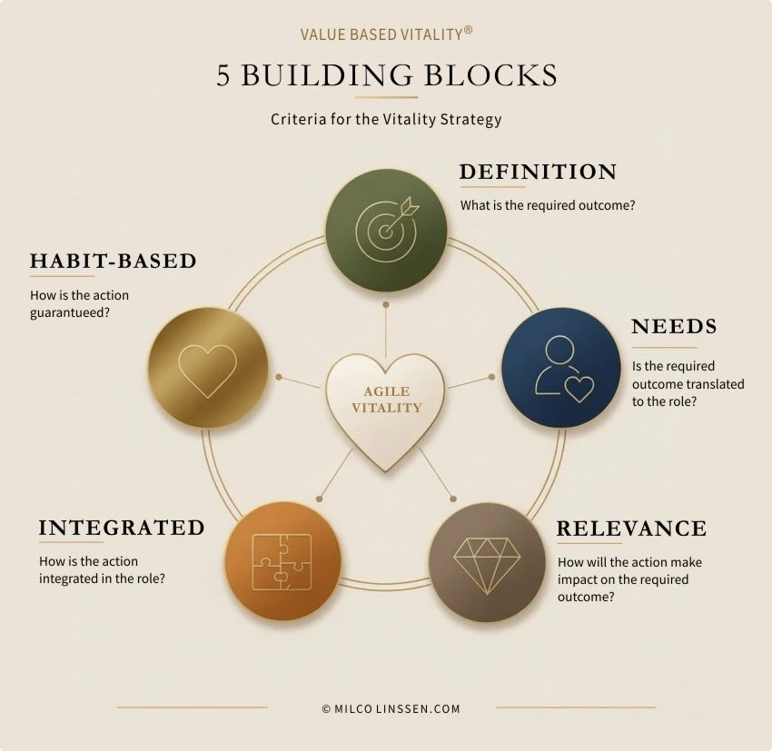 Value Based Vitality — strategic model components